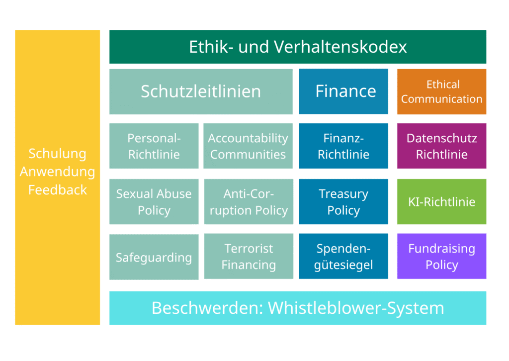 Grafik von ADRAs Policies